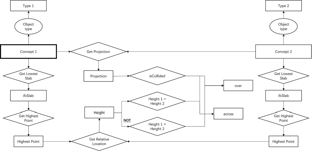 Extended CG notations