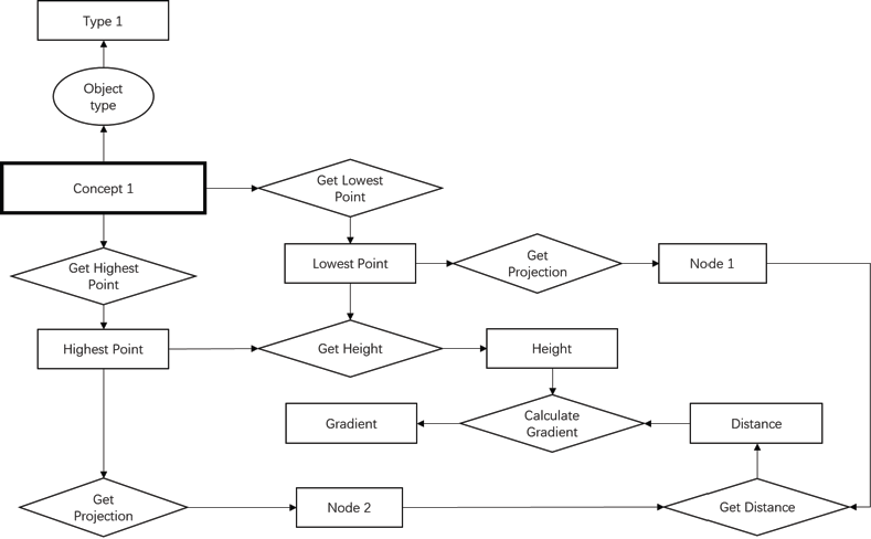 Extended CG notations