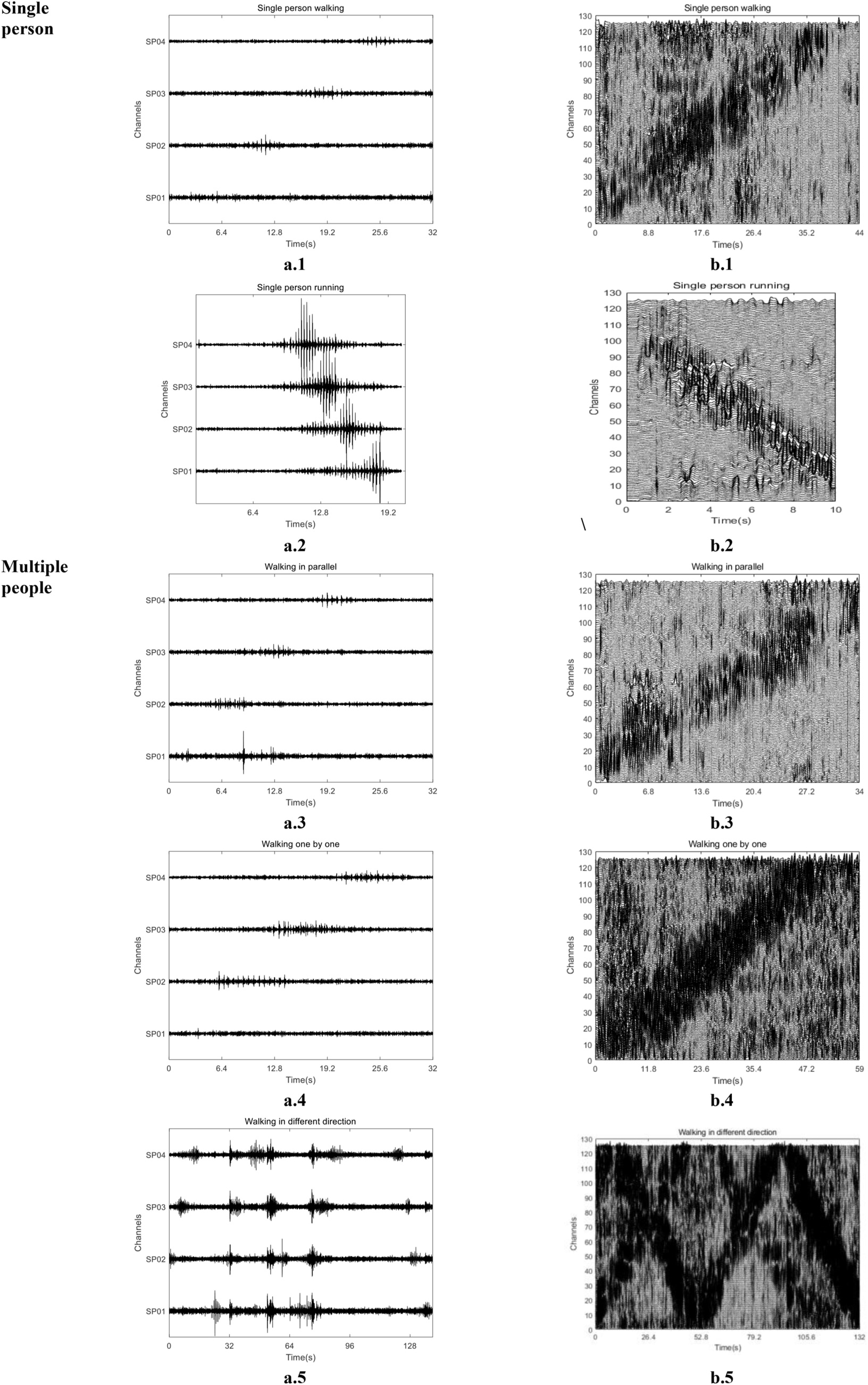 Comparison of different walking modes